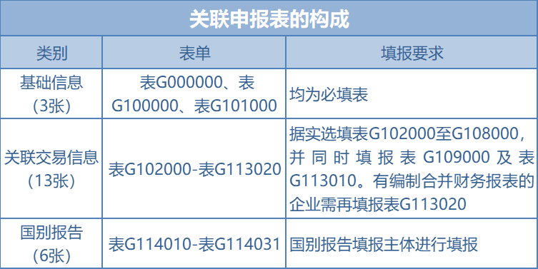 2023年度关联申报和同期资料准备，注意这些提示点